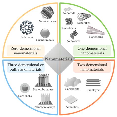 Ijms Free Full Text Sustainable Biodegradable Biopolymer Based Nanoparticles For Healthcare