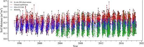 Time Series Of Comparison Between In Situ Sm Observations And Products