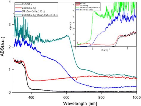 Uvvisnear Ir Absorption Spectra Of Pure Zno Nrs Zno Nrsag Zno