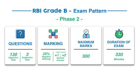 Rbi Grade B Syllabus Exam Pattern Phase And Interview Round