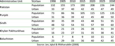 Projected Population (Million) & Urban Share for Pakistan and Provinces ...