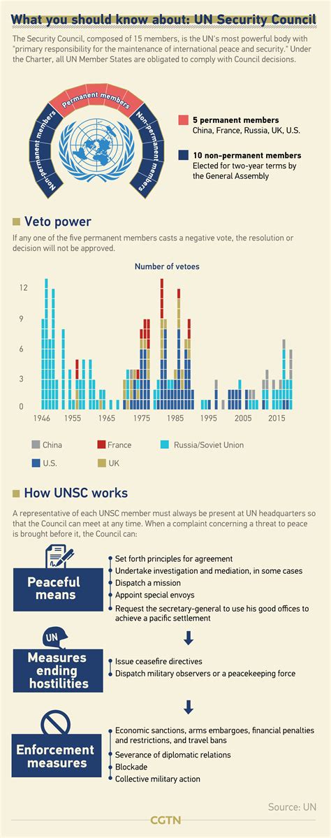 United Nations Organs And Functions