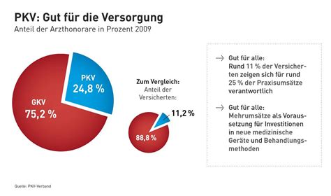 Leistungsabrechnung In Der Pkv Hc Consulting Ag