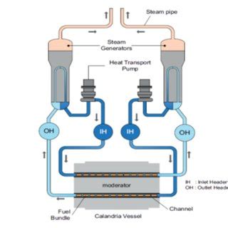 1 IPHWR Primary Heat Transport System Bajaj And Gore 2006