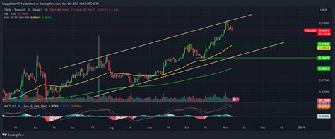 Tron Price Prediction How Much Trx Price May Fly The Coin