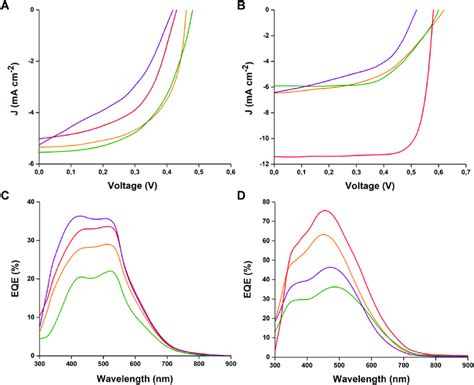 J V And EQE Curves Of The Cells Prepared With Blends Of Heptamers P3HT