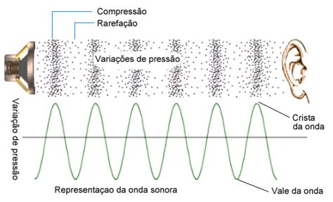 Fqpt — Propagação Do Som