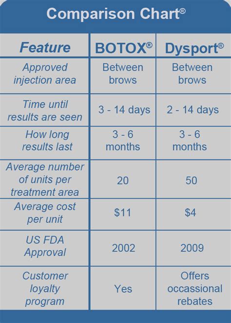 Know Your Neuromodulators Botox Dysport Xeomin For The Off