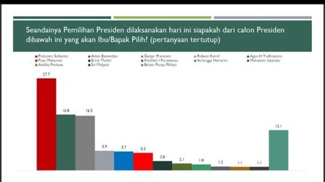 Survei Lsp Elektabilitas Prabowo Subianto Teratas Perlahan Lahan Puan