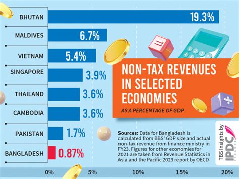 Plan To Raise Fees Of Govt Services To Increase Non Tax Revenue The