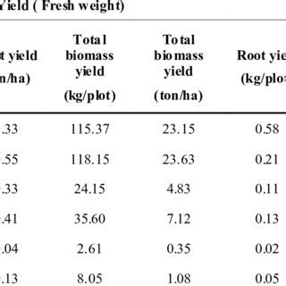 Total Yield Of C Forskohlii Roots On Fresh And Dry Weight Basis Plant