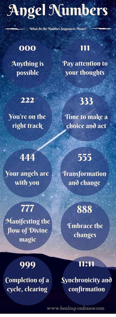 Angel Numbers Decoding Recurring Number Sequences