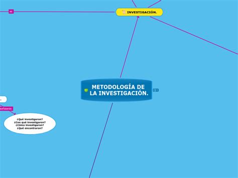 MetodologÍa De La InvestigaciÓn Mind Map