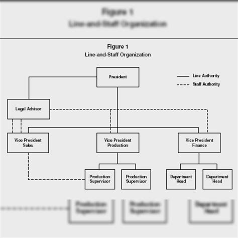 Explain Line And Staff Organization Structure With Diagram Brainly In