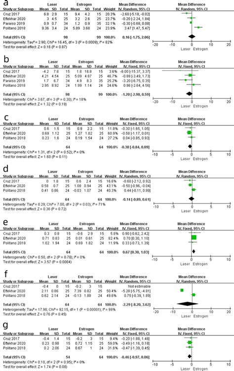 Forest Plots Showing Changes Between Laser And Estrogen In A VHI B