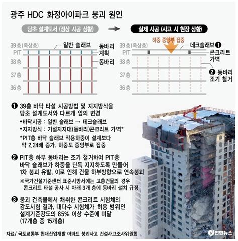 인재로 결론난 광주 붕괴사고 무단 구조변경ㆍ불량 콘크리트ㆍ부실 감리고질병이 부른 人災 대한경제