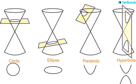 Conic Section Learn Definition Formula Types Applications