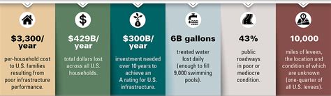 Americas Infrastructure Score In 2021 C — Texas Aandm Transportation