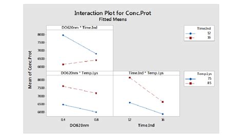 The Interaction Plots For 2 3 Factorial Design Having As Response