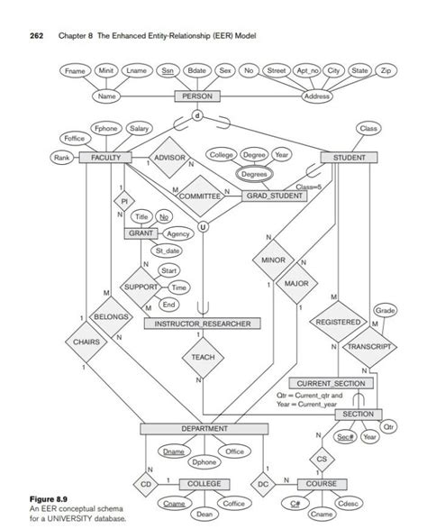 Solved Map The Eer Diagrams In Figures 89 And 812 Into