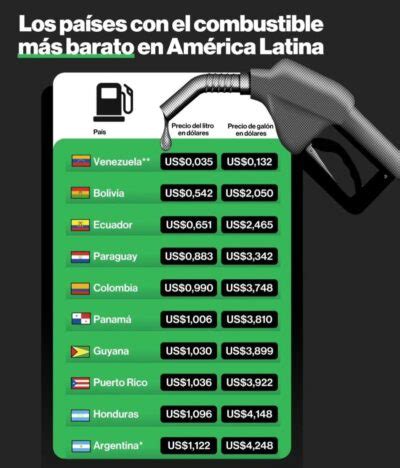 La importación de carburantes creció el doble que su subvención eju tv