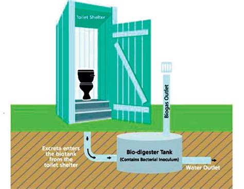 Biodigester Construction Step By Step Guide On How To Make A