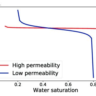 Capillary Pressure Imbibition Curves For The Two Rock Types In The