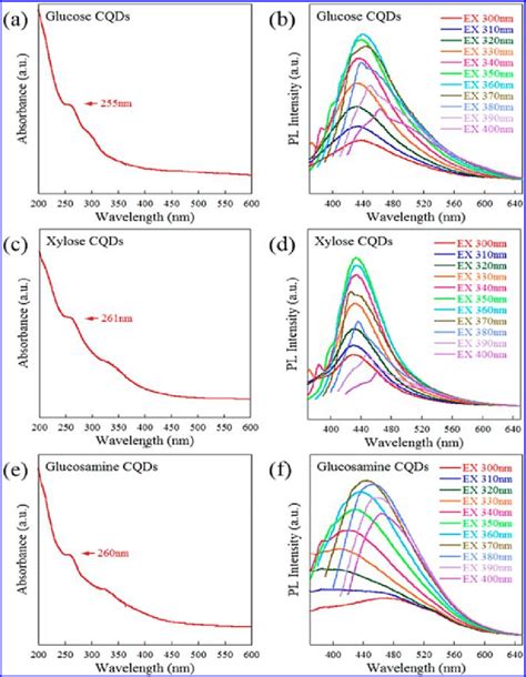 Uv And Pl Spectras Of A B Cqds C D Cqds And E F Cqds