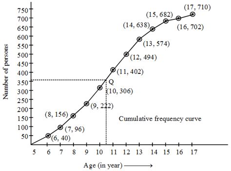 Cumulative frequency curve - GaetanNimit