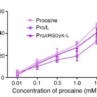 Cytotoxicity And Cellular Uptake Of Liposomal Formulations