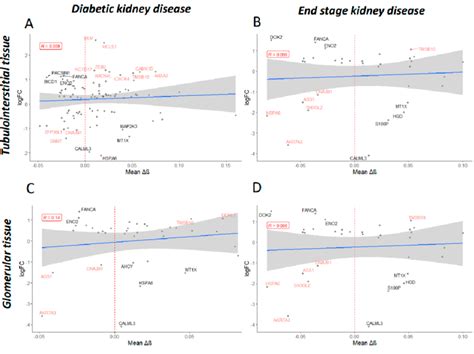 Mean Delta Beta Values Per Gene Were Determined For The