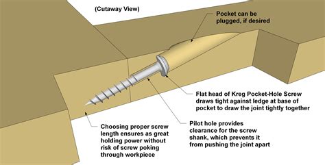 How Pocket Holes Work - A Visual Guide | Kreg Tool