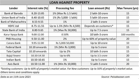 Check Which Lenders Offer Best Rates On Loan Against Property Mint