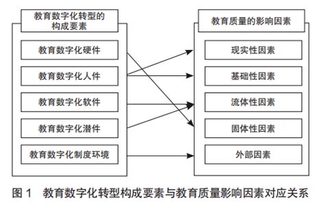 以教育数字化转型提高教育质量的策略探究 发展 教学 影响因素