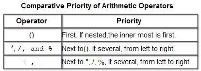 Arithmetic Operators in C - Computer Notes