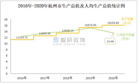 2020年杭州市生产总值（gdp）及人口情况分析：地区生产总值1610583亿元，常住常住人口11936万人智研咨询