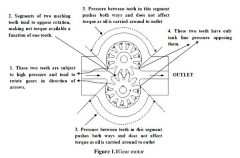 External Gear Pump | Design , Advantages and Disadvantages