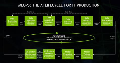 What Is Mlops Nvidia Blog