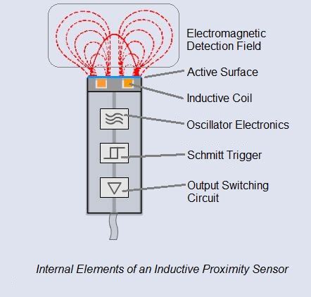 Inductive Sensor Works