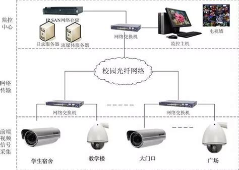 各种类型网络视频监控系统拓扑图摄像机