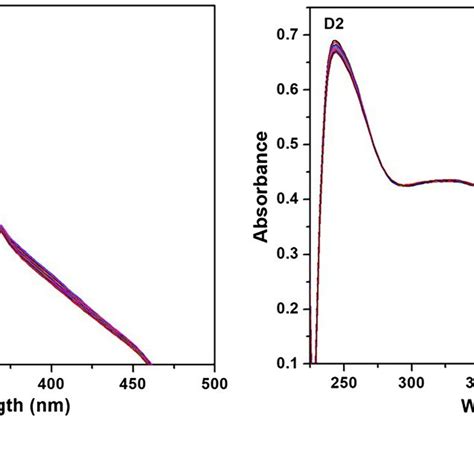 Ultravioletvisible Uvvis Spectra Of Complexes A D1 And B D2 In