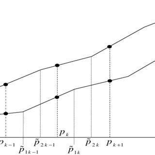 Construction of piecewise linear supply functions | Download Scientific ... 