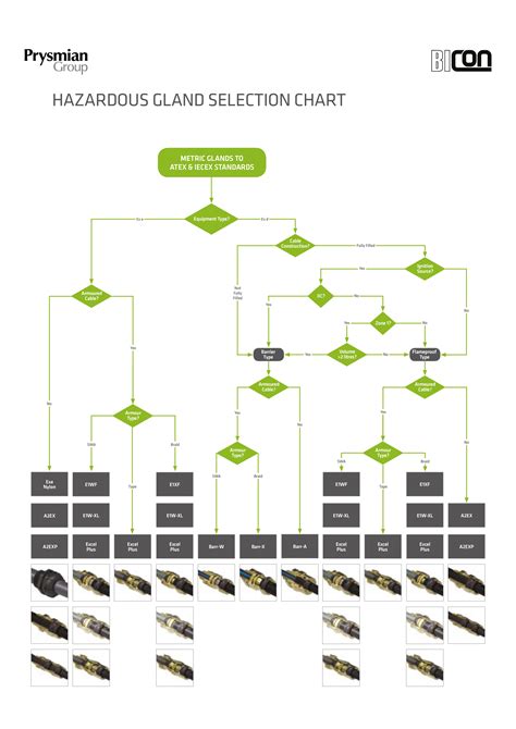 Cable Gland Selection Chart