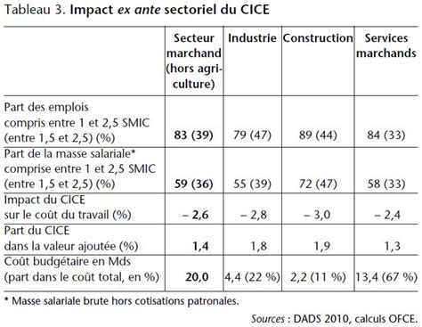 Impact Des Exon Rations De Cotisations Sur L Emploi Sciences