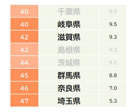 食事がおいしい都道府県ランキング大公開！1位は北海道、3位は大阪府、2位は〇〇県！｜地域ブランドnews