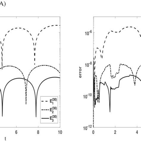 Errors After Substitution 7 For K 8 K 8 A And Errors Generated Download Scientific