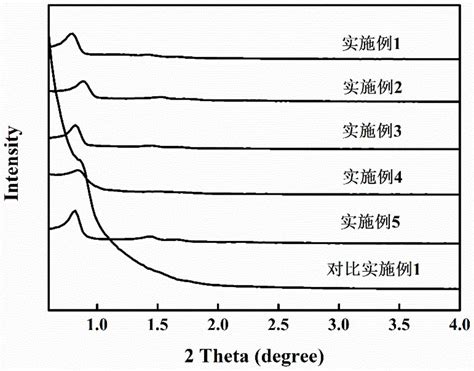 一种醇胺基团改性的有序介孔c Sio2负载杂多酸催化剂及其制备方法和应用与流程