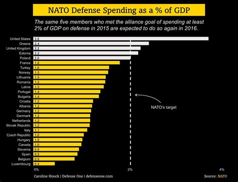 NATO defense spending as a % of GDP : r/europe