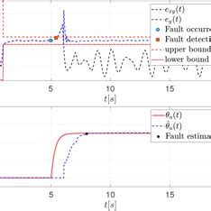 Evolution Of Residual Exy T Using Fault Detection Observer With