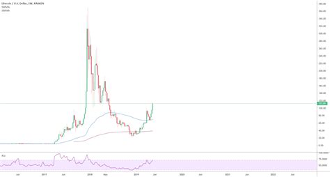 Litecoin chart shows a very large potential ahead for KRAKEN:LTCUSD by ...